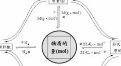 臭氧濃度中μmol/mol，PPM的定義與關系